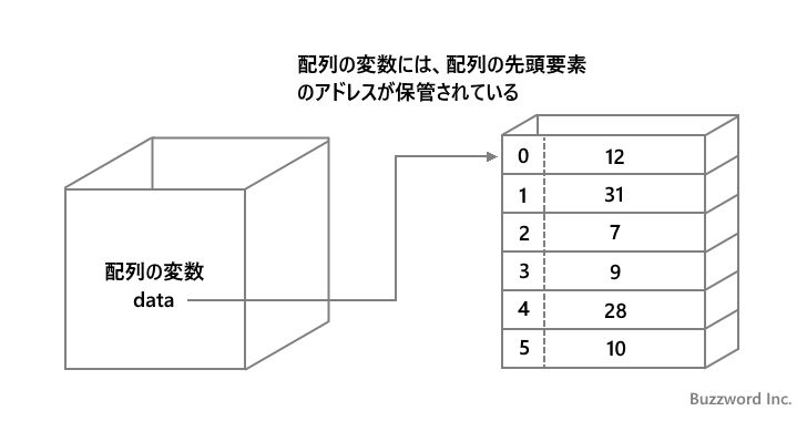 配列は参照型のデータ型(2)