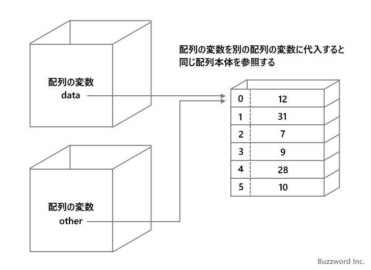 配列は参照型のデータ型(3)
