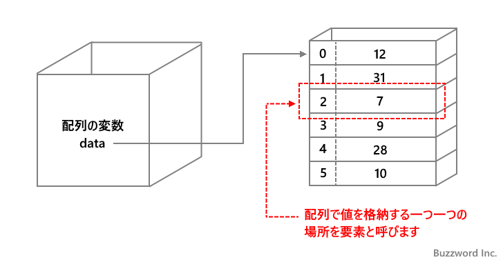 要素とインデックスについて(1)