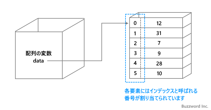 要素とインデックスについて(2)