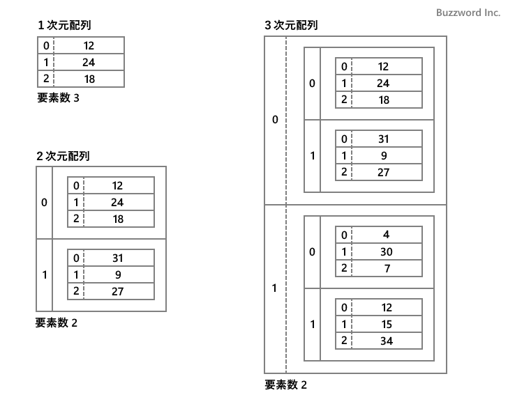 多次元配列とは(1)