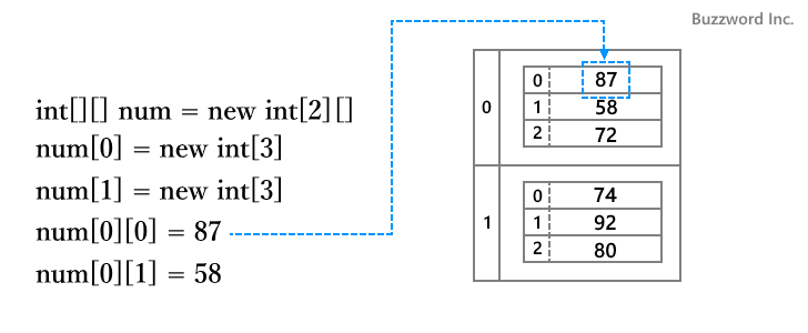 多次元配列を作成する(4)