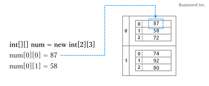 要素に格納される配列の要素数が同じ場合(2)