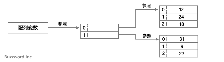 多次元配列とは(2)