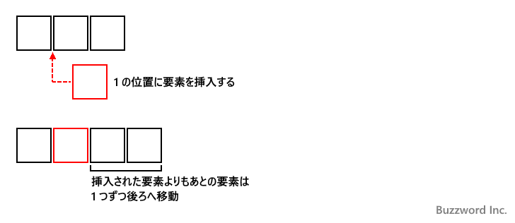 指定した位置に要素を挿入する(add)(1)