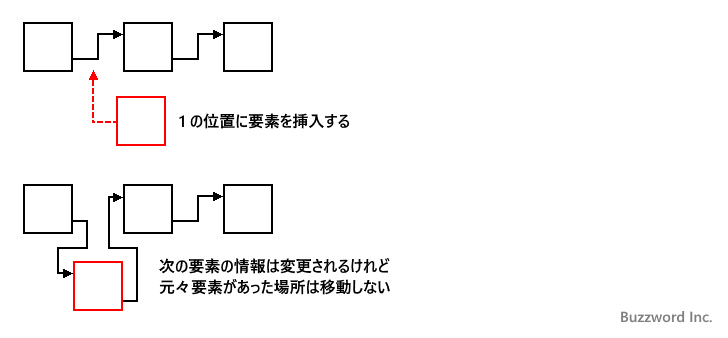 指定した位置に要素を挿入する(add)(1)