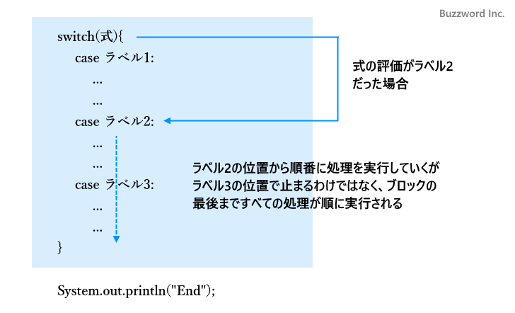 switch文の基本的な使い方(1)