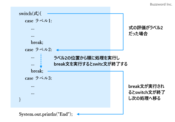 switch文の基本的な使い方(2)