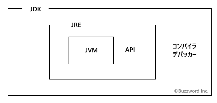 JVM,JRE,JDKの違いと関係について