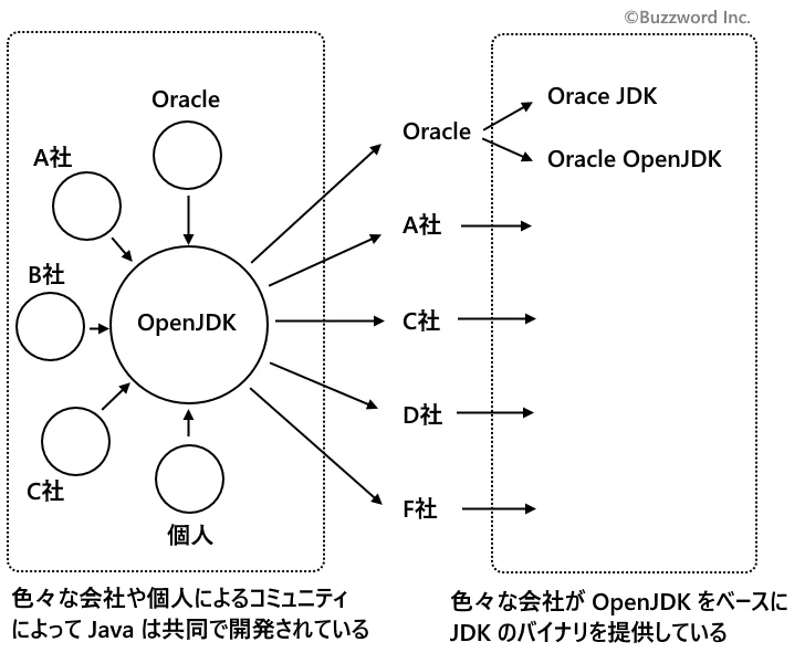 JDK 9以降のJDKの選び方と有償化について