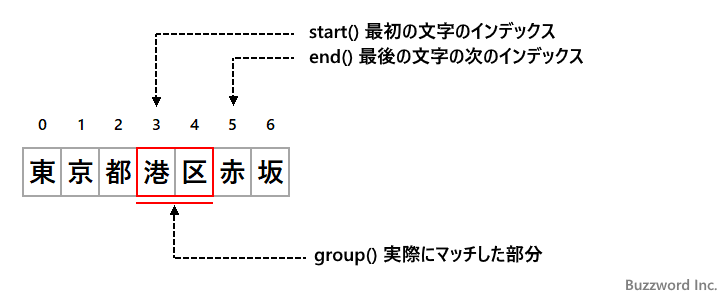 パターンとマッチした部分文字列の情報を取得する(1)