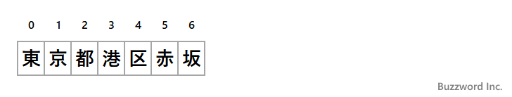 String.codePointAtメソッドの使い方(1)