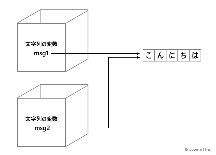 String型の変数に別の文字列を代入する(1)