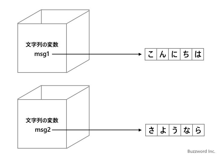 String型の変数に別の文字列を代入する(2)