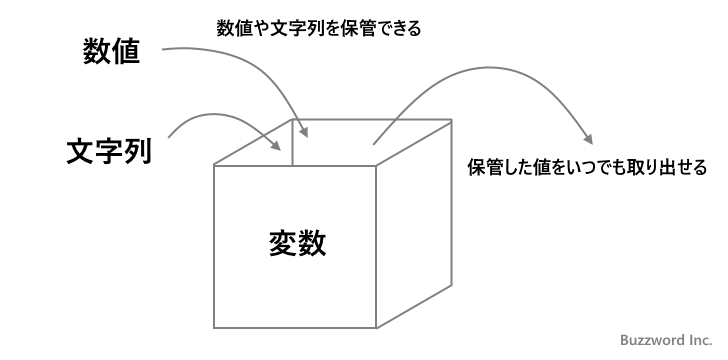 変数とは(1)