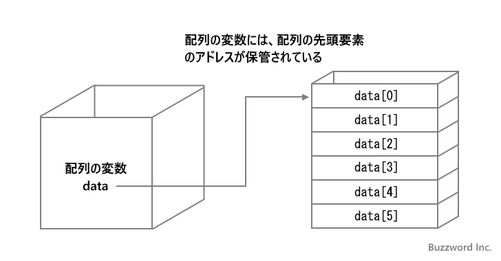 Javaの参照型とは(1)