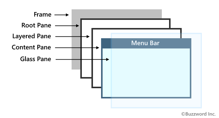 JFrameに含まれるペインの一覧