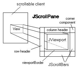 JScrollPane