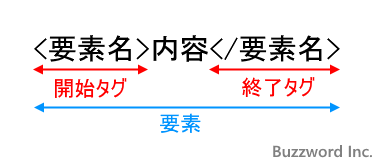 XMLにおける要素とは(1)